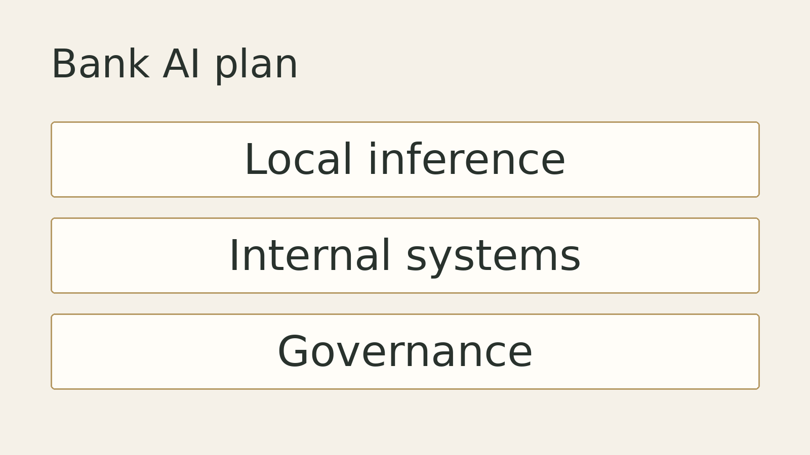 Original editorial diagram for Bank AI plan: Local inference, Internal systems, Governance. Illustrative summary, not measured data or a photograph of the event.