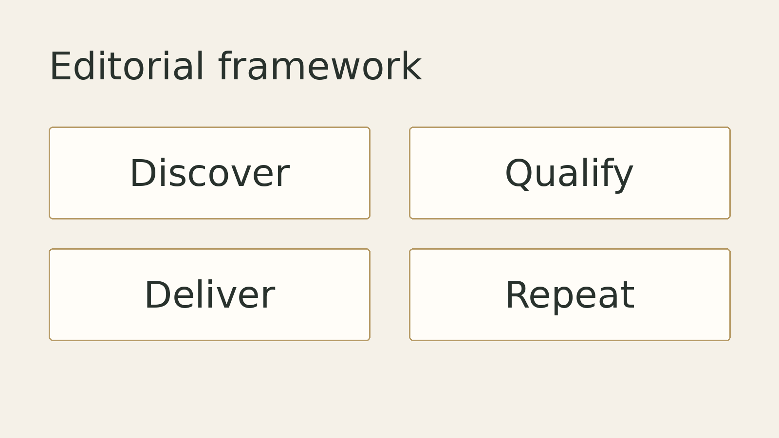 Proposed supplier framework: discovery, qualification and bid, delivery and payment, repeat orders. Illustrative, not measured data.