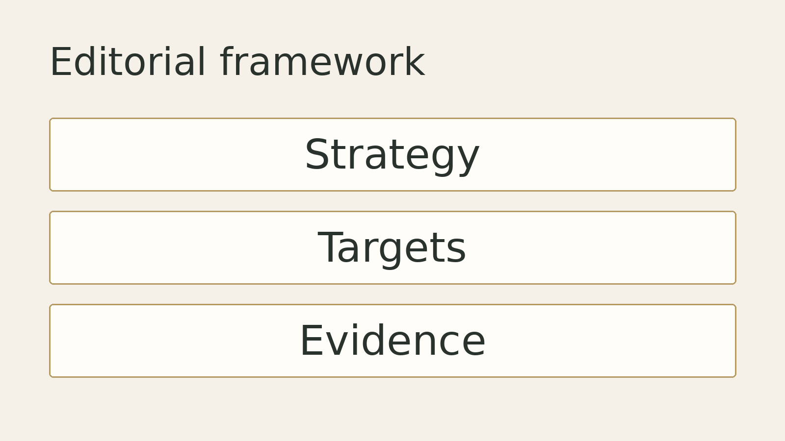 Original editorial diagram: Strategy, Targets, Evidence. A conceptual framework, not measured data.
