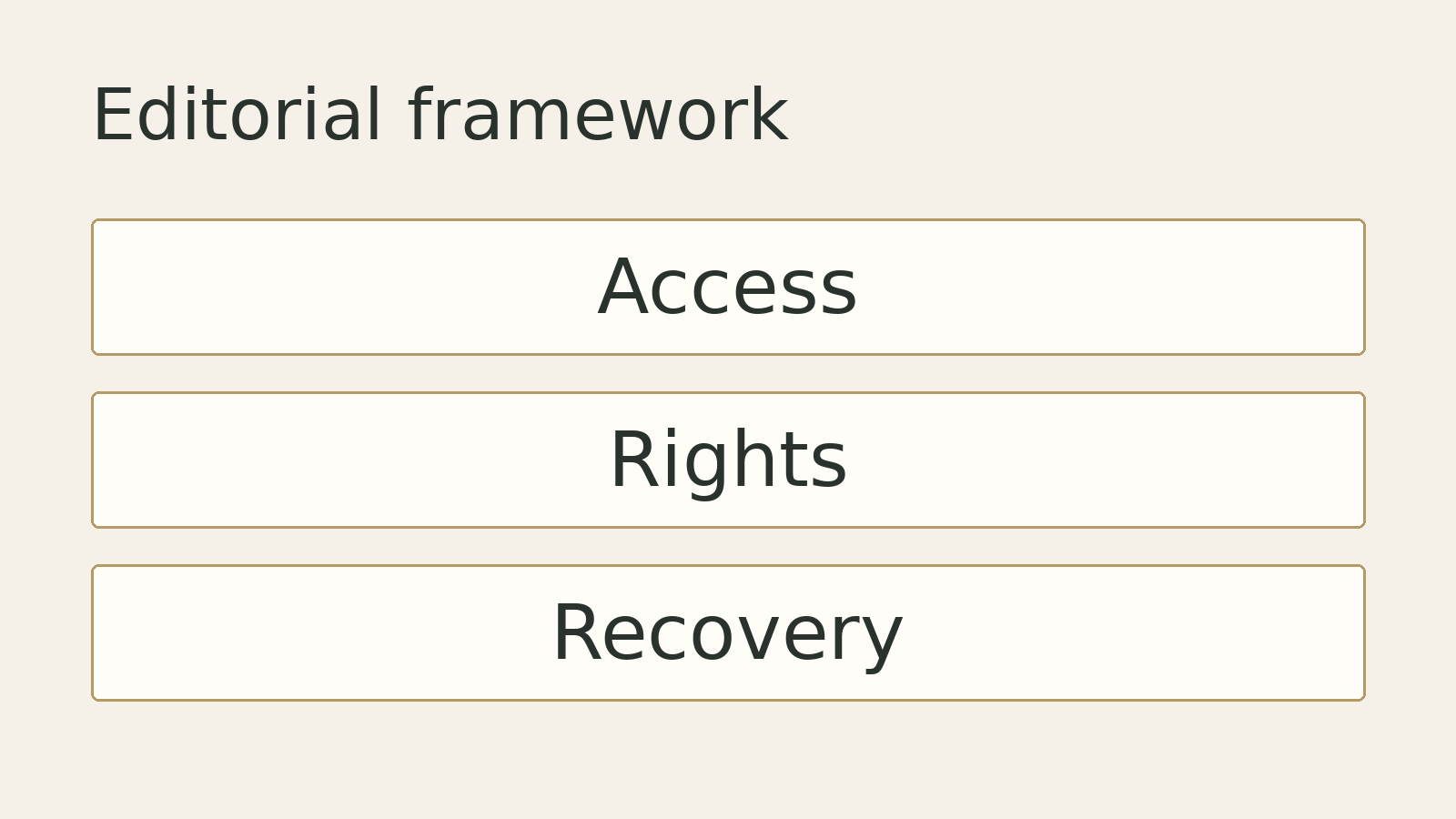 Original editorial diagram: Access, Rights, Recovery. A conceptual framework, not measured data.
