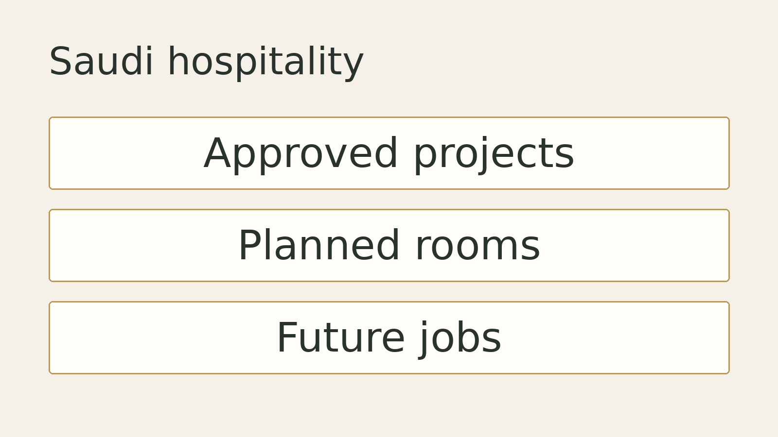 Original editorial diagram for Saudi hospitality: Approved projects, Planned rooms, Future jobs. Illustrative summary, not measured data or a photograph of the event.