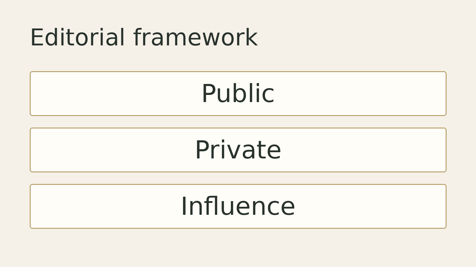 Original editorial diagram: Public, Private, Influence. A conceptual framework, not measured data.