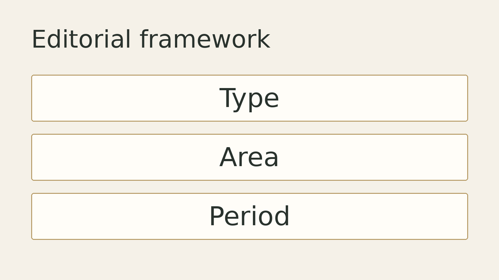 Original editorial diagram: Type, Area, Period. A conceptual framework, not measured data.