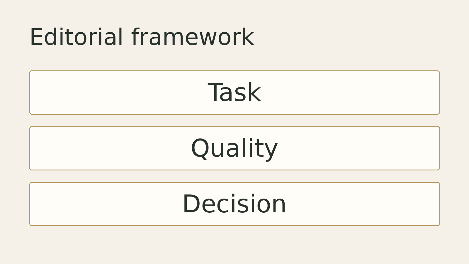 Original editorial diagram: Task, Quality, Decision. A conceptual framework, not measured data.