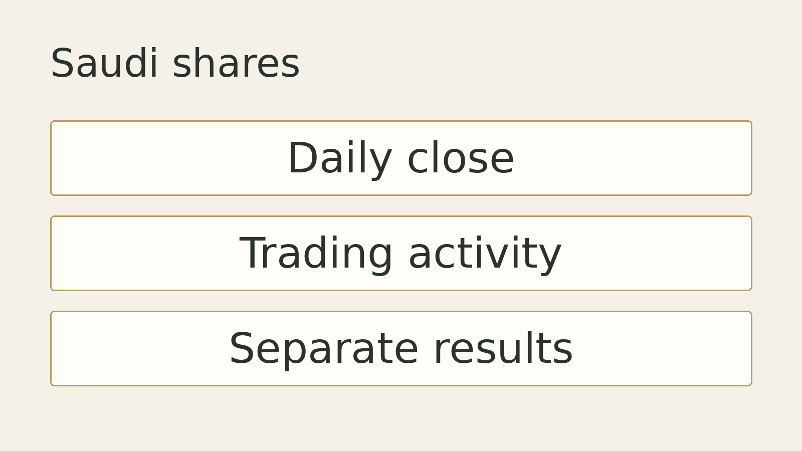 Original editorial diagram for Saudi shares: Daily close, Trading activity, Separate results. Illustrative summary, not measured data or a photograph of the event.