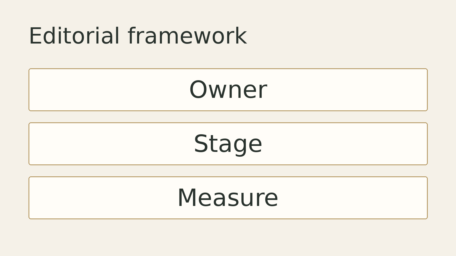 Original editorial diagram: Owner, Stage, Measure. A conceptual framework, not measured data.