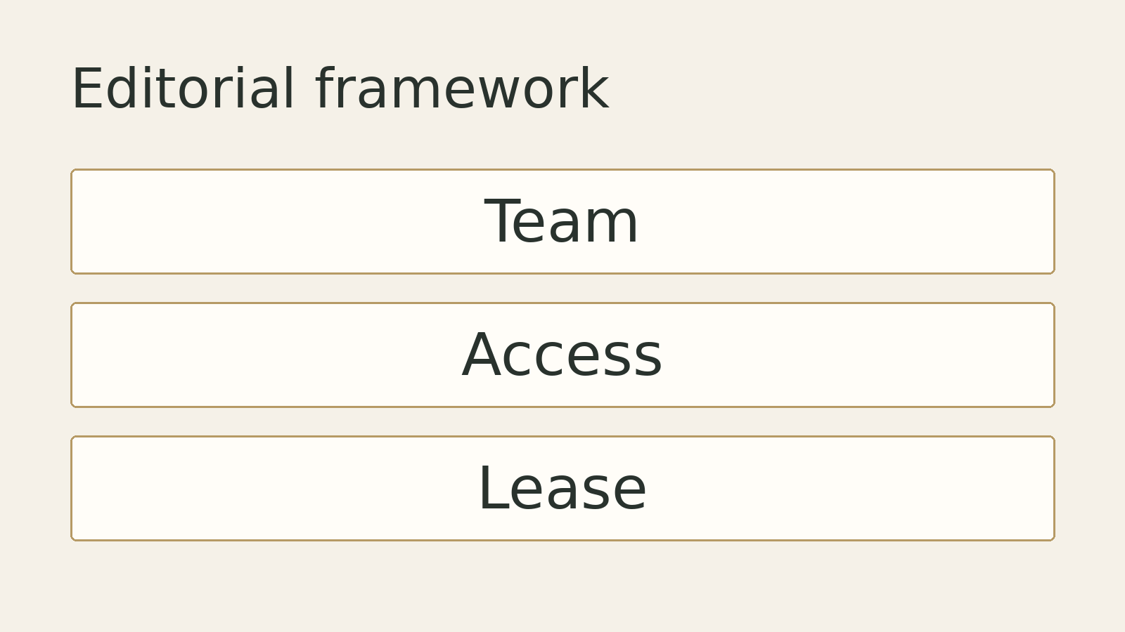 Original editorial diagram: Team, Access, Lease. A conceptual framework, not measured data.