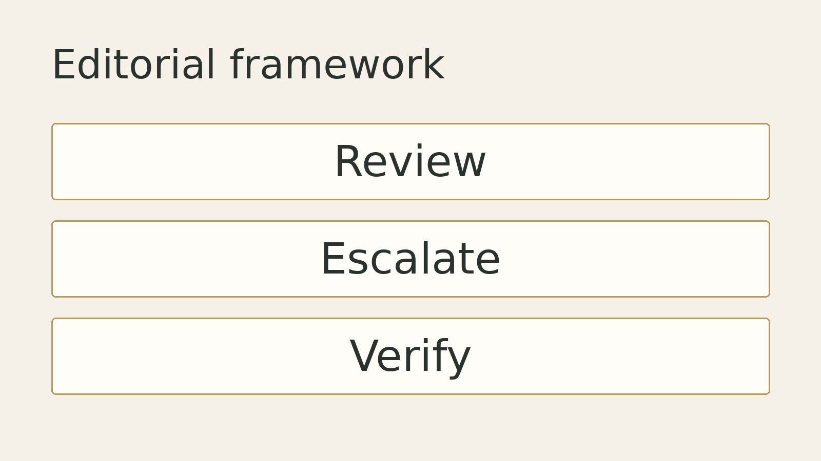 Original editorial diagram: Review, Escalate, Verify. A conceptual framework, not measured data.