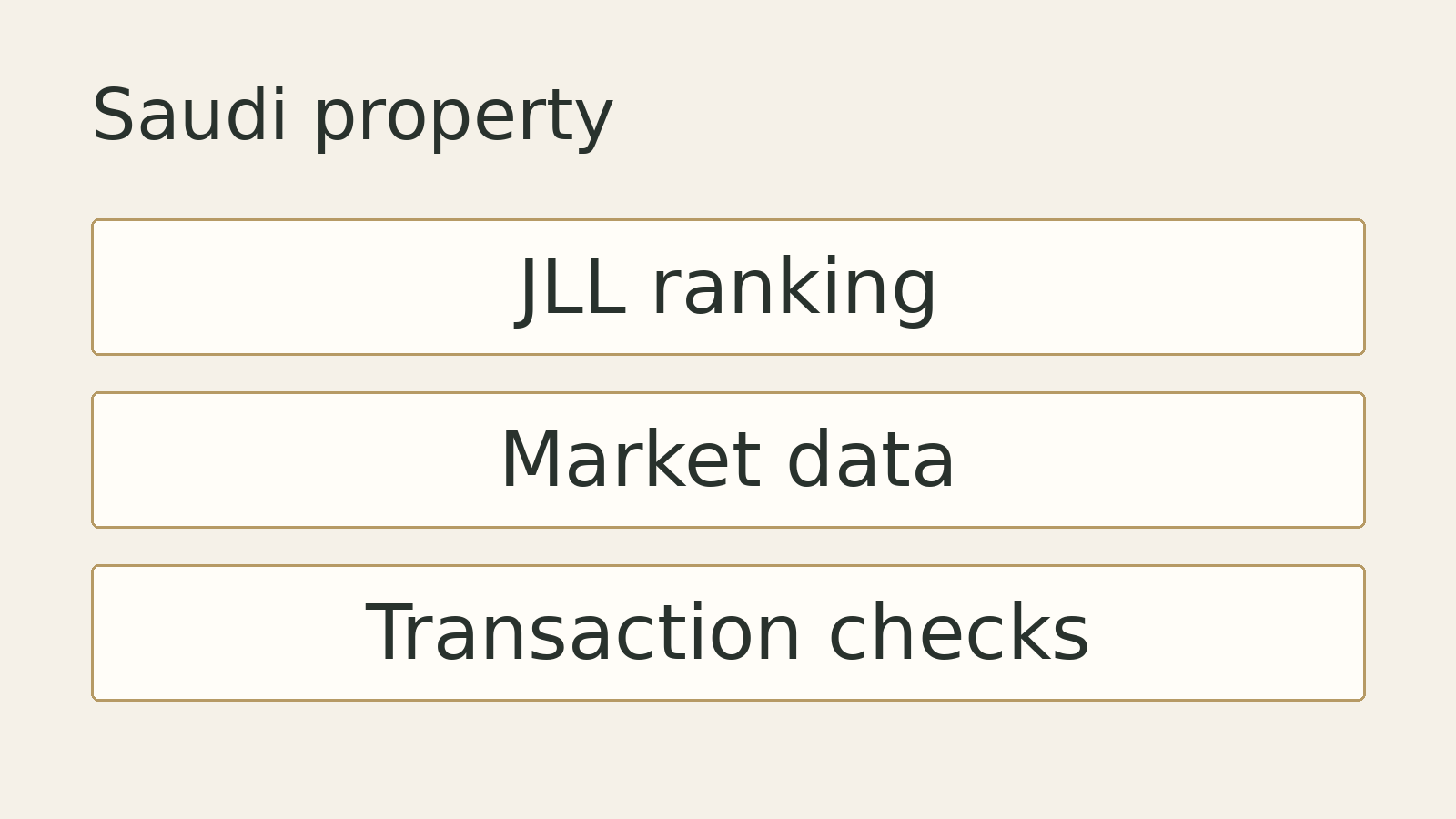 Original editorial diagram for Saudi property: JLL ranking, Market data, Transaction checks. Illustrative summary, not measured data or a photograph of the event.