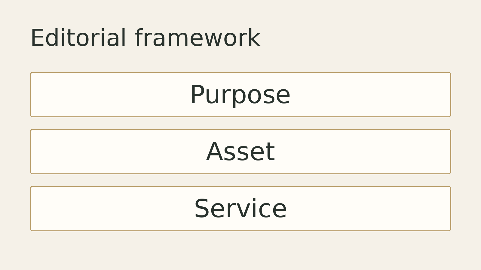 Original editorial diagram: Purpose, Asset, Service. A conceptual framework, not measured data.