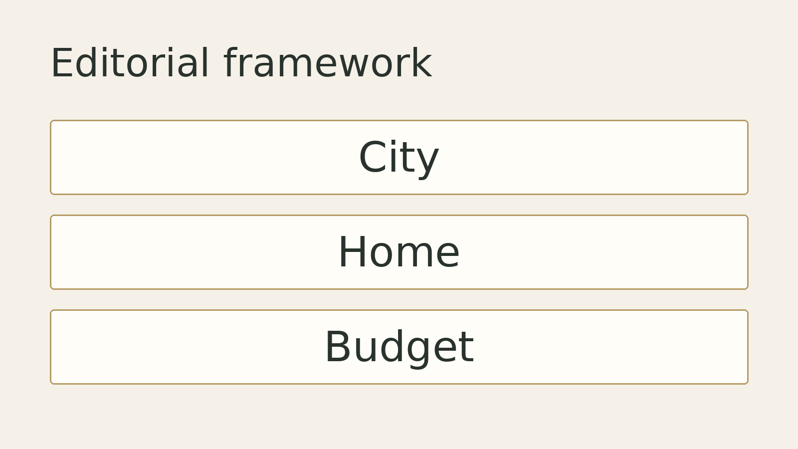 Original editorial diagram: City, Home, Budget. A conceptual framework, not measured data.