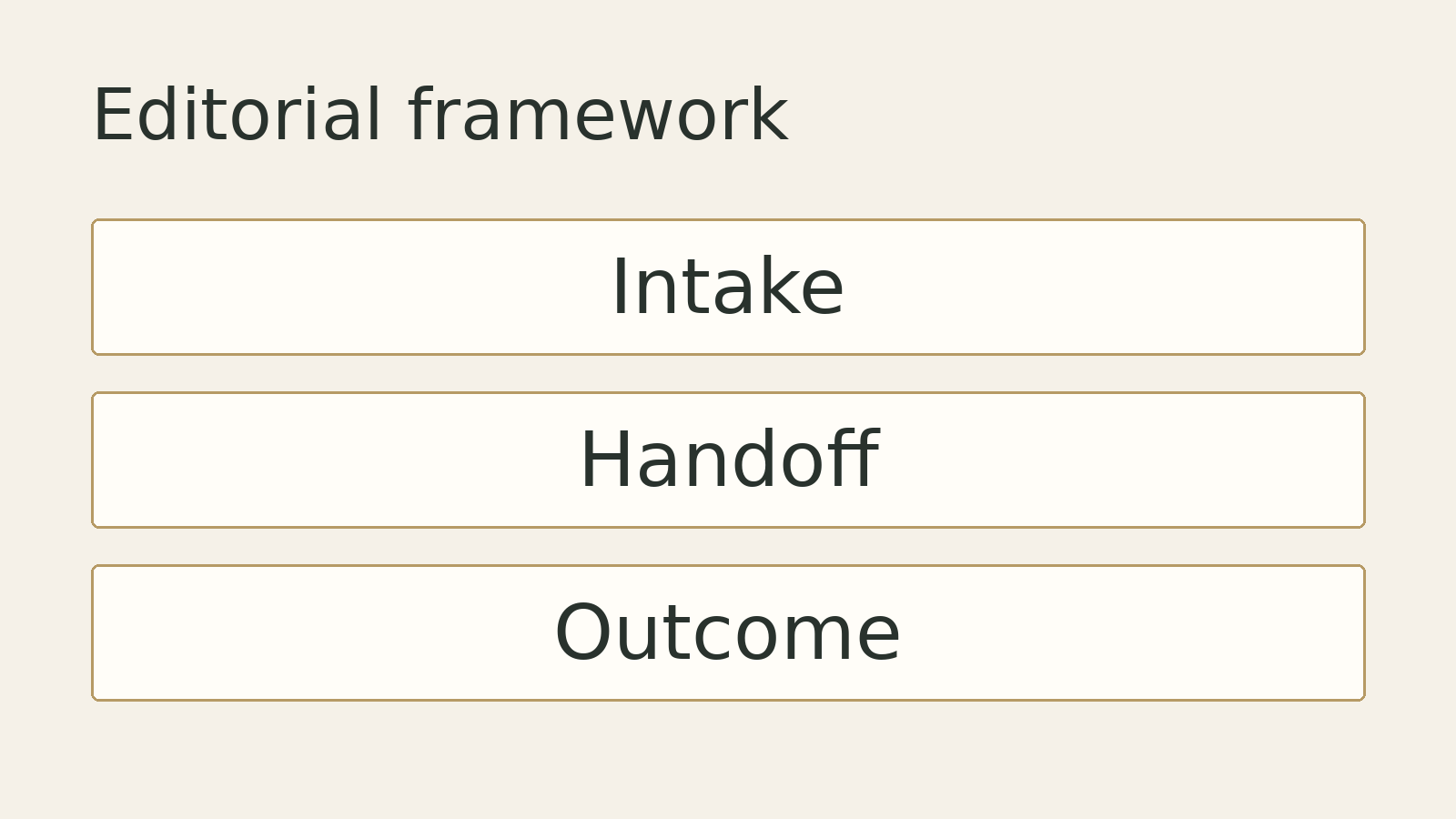 Original editorial diagram: Intake, Handoff, Outcome. A conceptual framework, not measured data.
