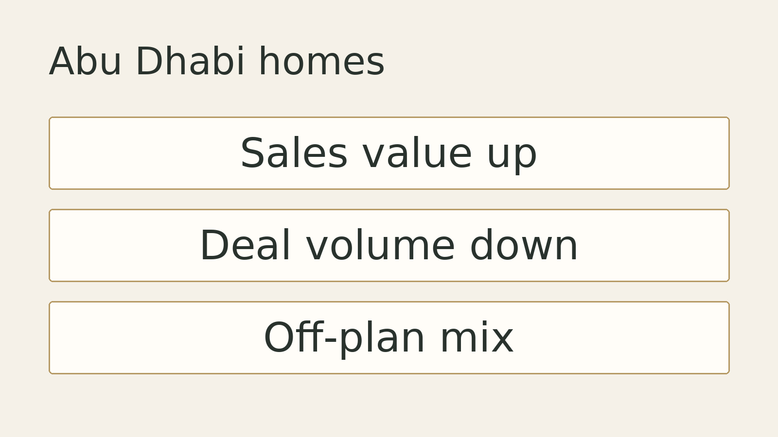 Original editorial diagram for Abu Dhabi homes: Sales value up, Deal volume down, Off-plan mix. Illustrative summary, not measured data or a photograph of the event.