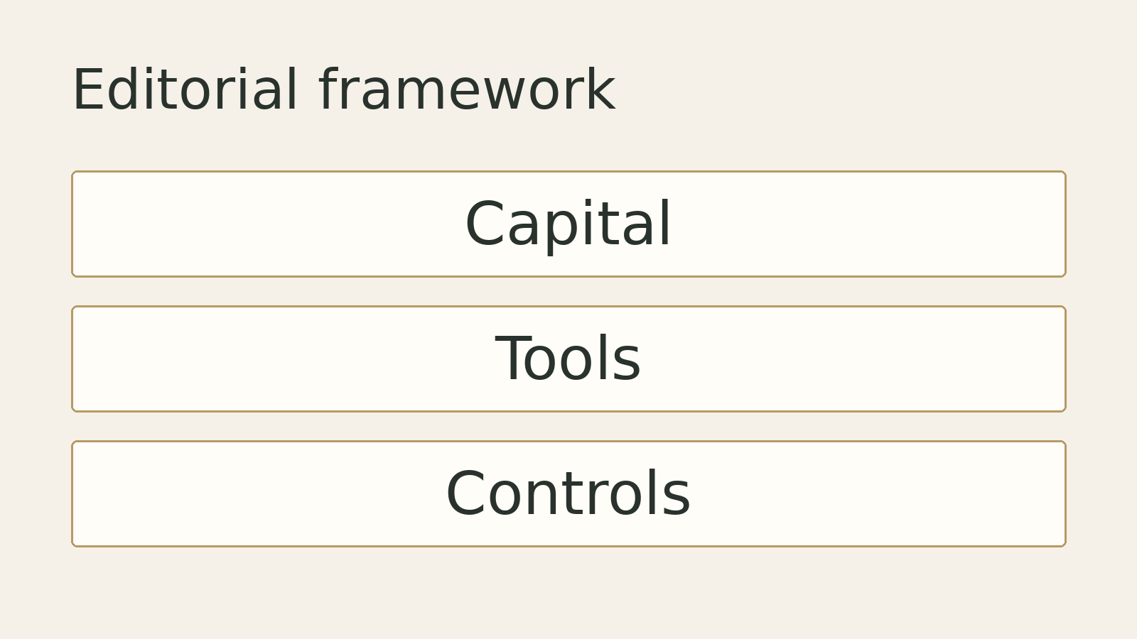 Original editorial diagram: Capital, Tools, Controls. A conceptual framework, not measured data.