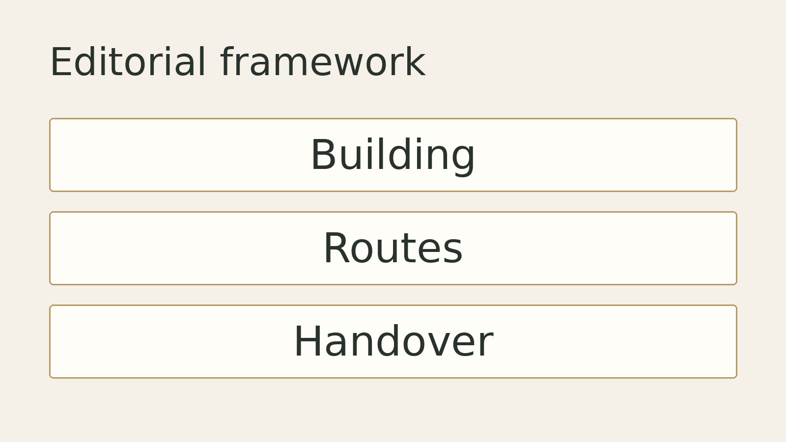 Original editorial diagram: Building, Routes, Handover. A conceptual framework, not measured data.