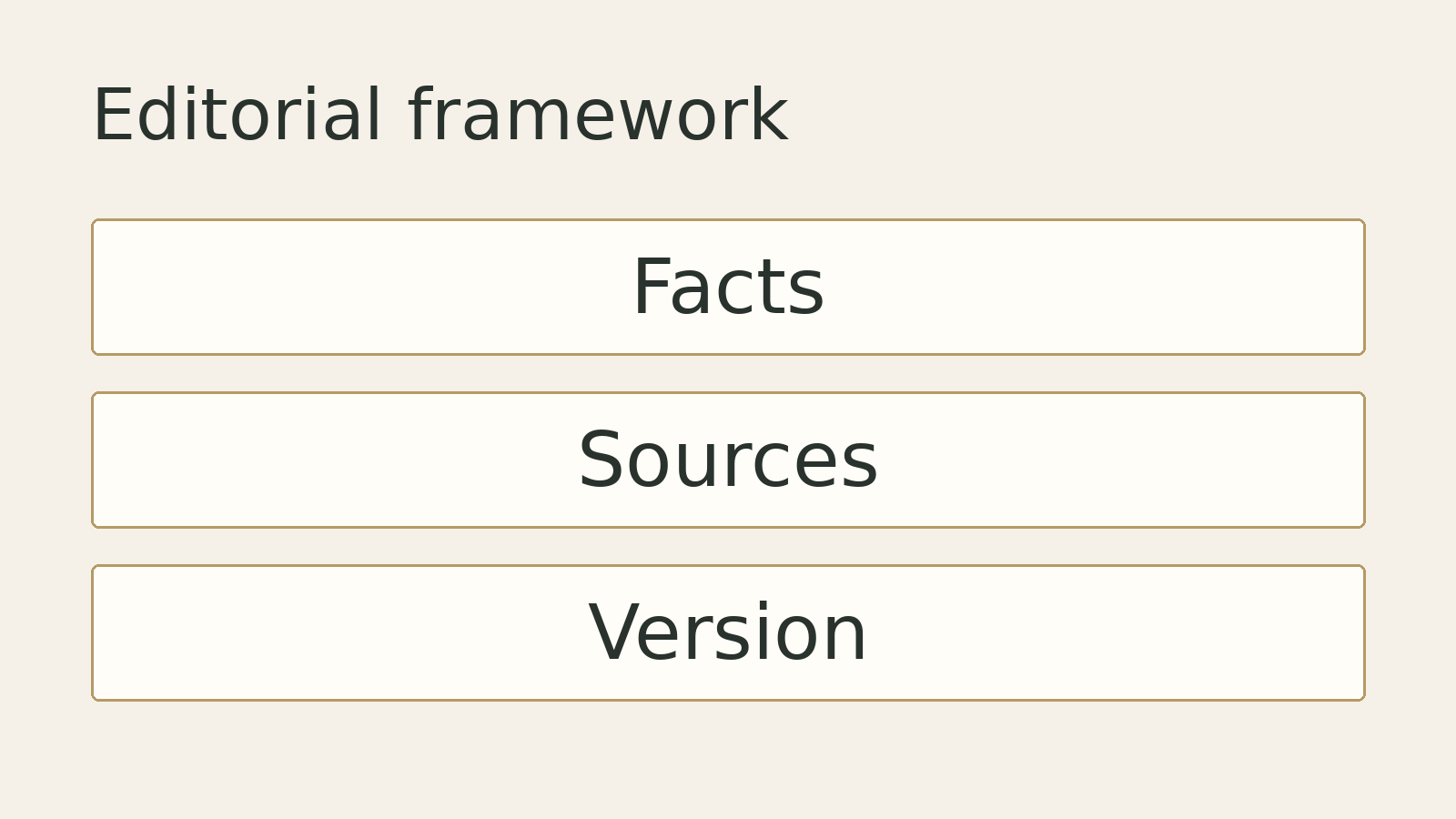 Original editorial diagram: Facts, Sources, Version. A conceptual framework, not measured data.