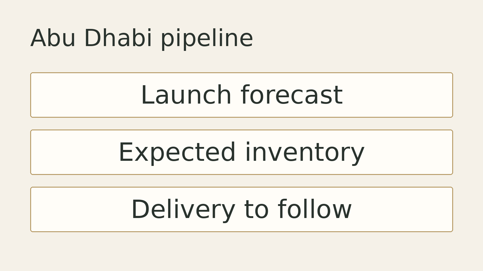 Original editorial diagram for Abu Dhabi pipeline: Launch forecast, Expected inventory, Delivery to follow. Illustrative summary, not measured data or a photograph of the event.